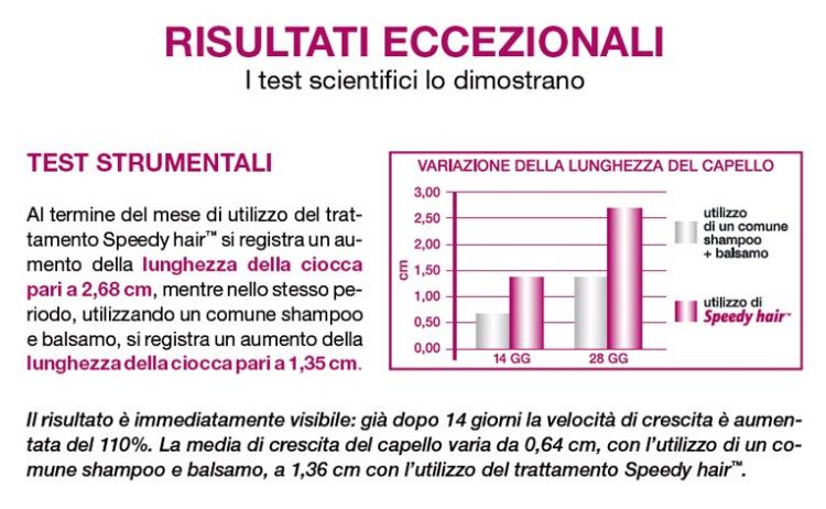 BIOPOINT SPEEDY HAIR PROFESSIONAL 3 pz SHAMPOO PER CRESCITA DEI CAPELLI OFFERTA