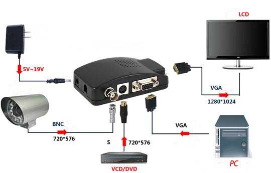 ADATTATORE CONVERTITORE VIDEO DA BNC S-VIDEO IN VGA OUT PC NOTEBOOK-DVR TELECAM
