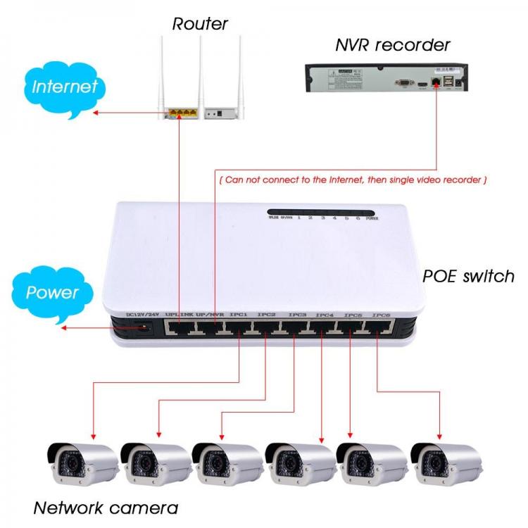 Switch Poe Di Rete 6 Porte Rj45 Lan Ethernet 10/100Mbps Videosorveglianza Ip Cam