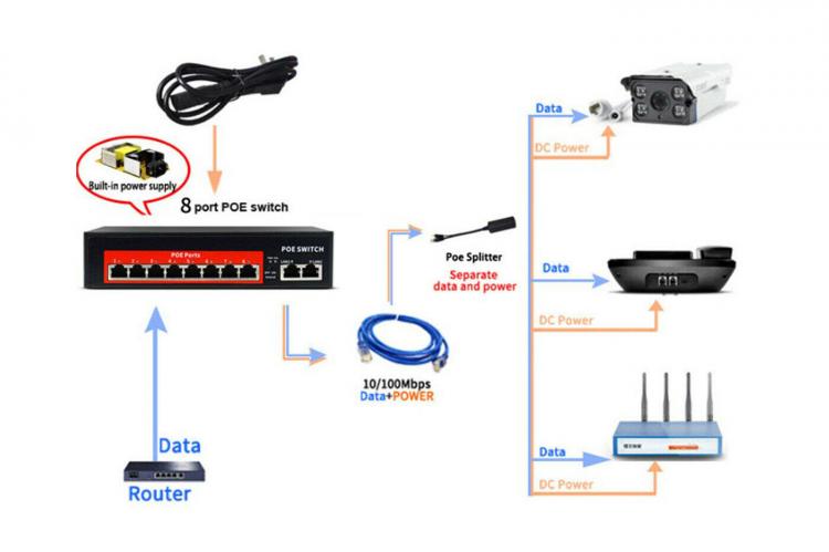 Switch Ethernet 8 Porte Poe 2 Fe Di Rete Rj45 Lan 100Mbps Videosorveglianza 120W