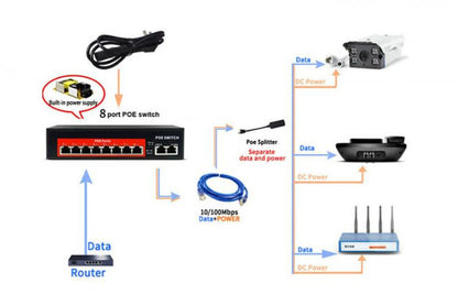 Switch Ethernet 8 Porte Poe 2 Fe Di Rete Rj45 Lan 100Mbps Videosorveglianza 120W